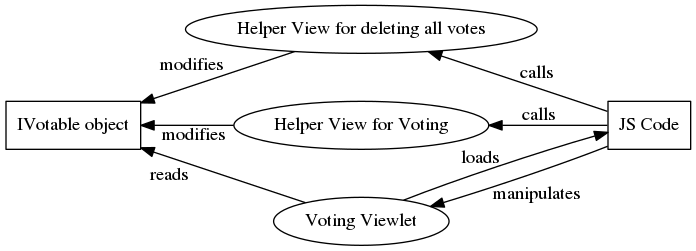 digraph composition {
rankdir=LR;
layout=fdp;
context[label="IVotable object" shape="box" pos="0,0!"];
viewlet[label="Voting Viewlet" pos="3,-1!"];
helperview1[label="Helper View for Voting" pos="3,0!"];
helperview2[label="Helper View for deleting all votes" pos="3,1!"];
js[label="JS Code" shape="box" pos="6,0!"];
viewlet -> context [headlabel="reads" labeldistance="3"]
helperview1 -> context [label="modifies"]
helperview2 -> context [label="modifies"]
js -> helperview1 [label="calls"]
js -> helperview2 [taillabel="calls" labelangle="-10" labeldistance="6"]
viewlet -> js [label="loads"]
js -> viewlet [headlabel="manipulates" labeldistance="8" labelangle="-10"]
}